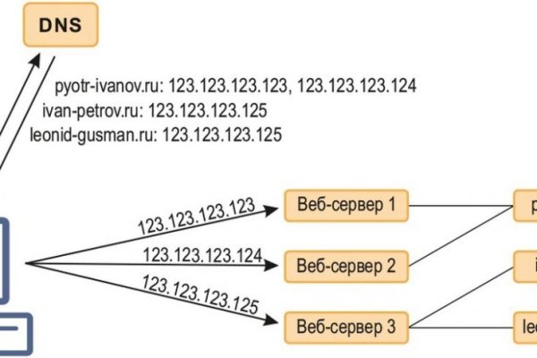 Сайт онион kraken